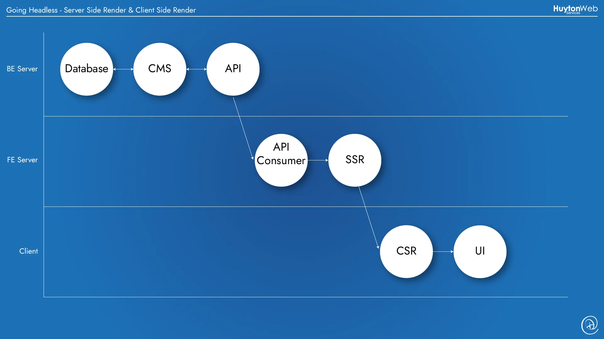 Going Headless - Server Side Render and Client Side Render