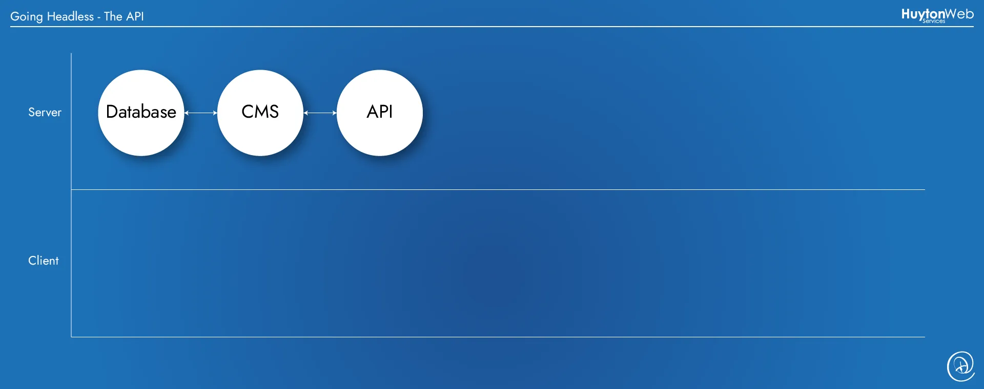 Simplified version of a CMS with an API