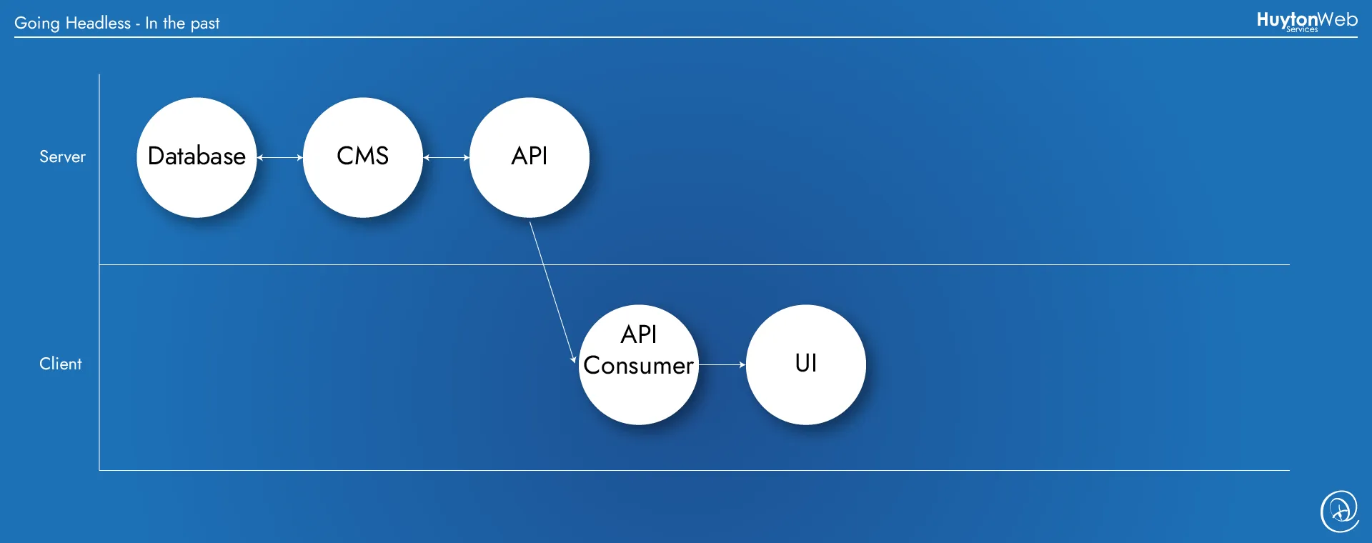 Going headless showing a DB, CMS, API, Consumer and UI
