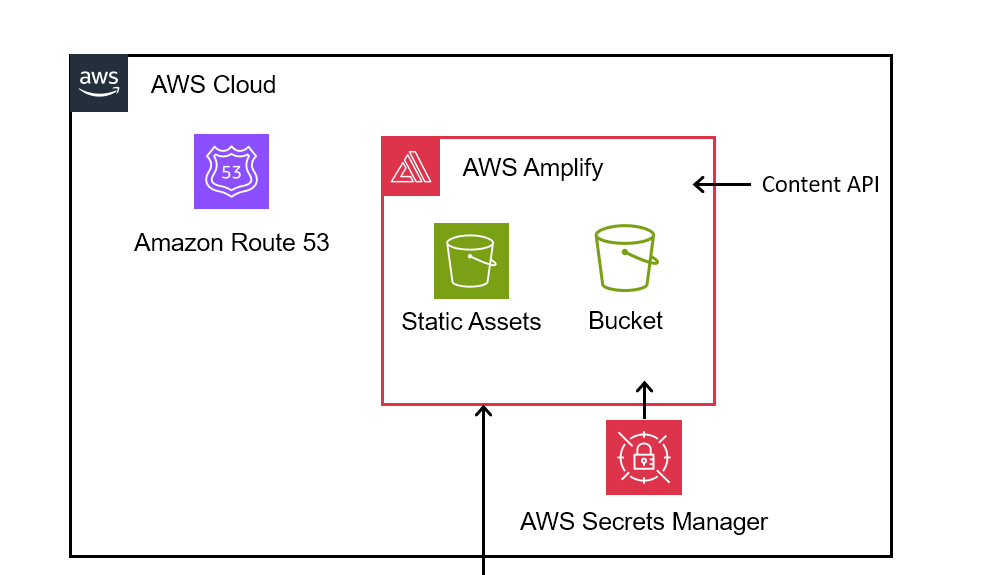 AWS Front End Architecture