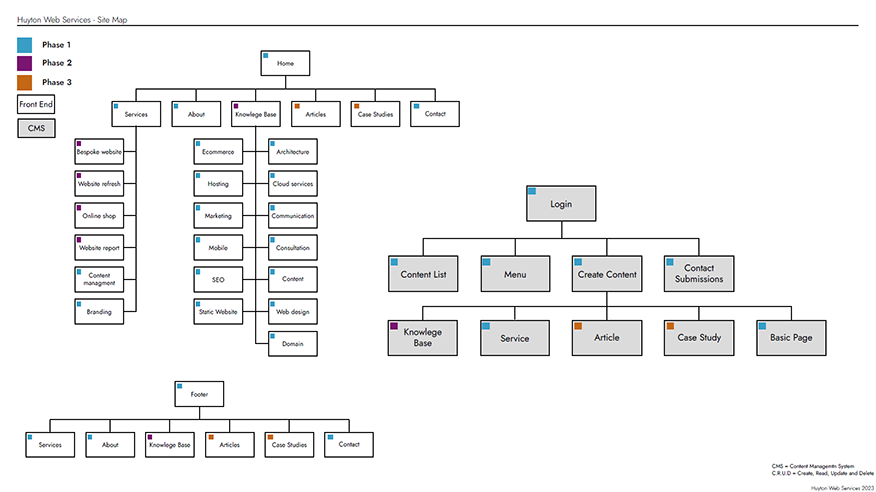 Huyton Web Services Sitemap Phases 1-3 2023